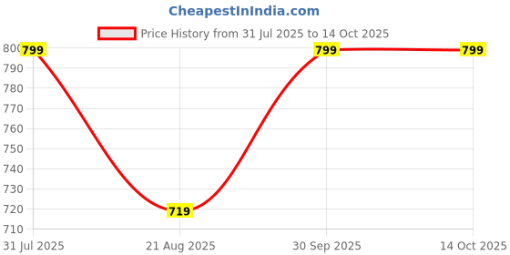myntra.com KIDOfash Pack Of 5 Printed Above Ankle-Length Socks kidofash Price History Graph from 31 Jul 2025 to 14 Oct 2025