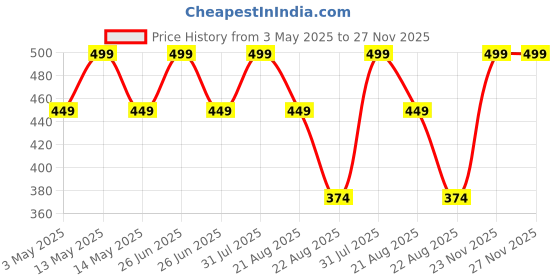 myntra.com KIDOfash Unisex Kids Round Sunglasses with UV Protected Lens SUN-1667-PINKBLUE kidofash Price History Graph from 3 May 2025 to 27 Nov 2025