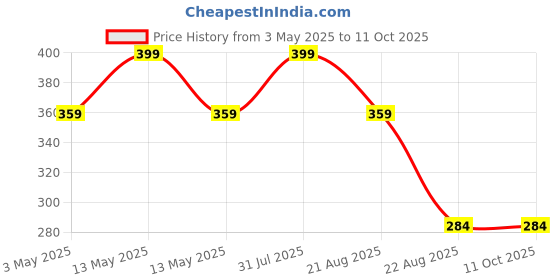myntra.com KIDOfash Unisex Round Sunglasses with UV Protected Lens SUN-1666-RED kidofash Price History Graph from 3 May 2025 to 11 Oct 2025