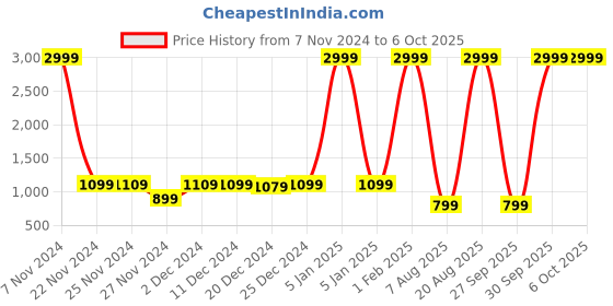 myntra.com Kidology 2 Pieces Skill Development Toy Learning and Development Toys kidology Price History Graph from 7 Nov 2024 to 5 Oct 2025