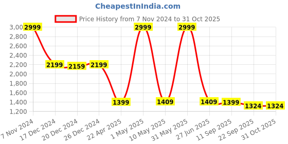 myntra.com Kidology 203 Pieces Creative Electric Drill Screwdriver Tool & Toy Set kidology Price History Graph from 7 Nov 2024 to 31 Oct 2025