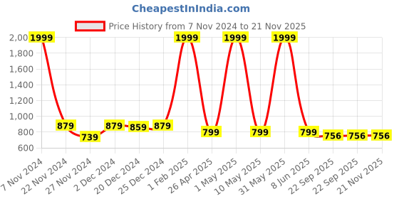 myntra.com Kidology 3 Pieces Animal Pop Up Suction Cup Spinner Toys kidology Price History Graph from 7 Nov 2024 to 20 Nov 2025