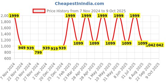 myntra.com Kidology 3 Pieces Unicorn Pop Up Suction Cup Spinner Toys kidology Price History Graph from 7 Nov 2024 to 9 Oct 2025