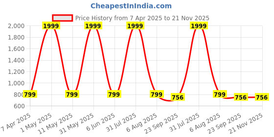 myntra.com Kidology 31 Pieces Play Dough Tool Kit Puzzles Activity Toys and Games kidology Price History Graph from 7 Apr 2025 to 20 Nov 2025