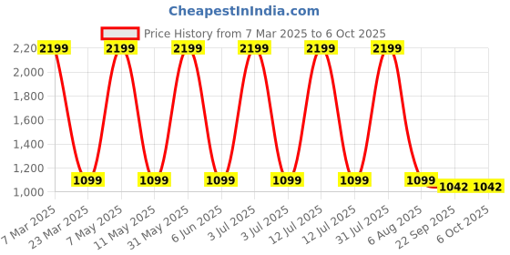 myntra.com Kidology 3D Flying Airplane Car Spaceship Toy with LED, Sound and Light kidology Price History Graph from 7 Mar 2025 to 5 Oct 2025
