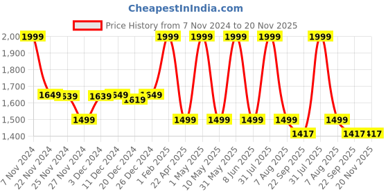 myntra.com Kidology 4 Pieces Flower Pop Up Suction Cup Spinner Toy kidology Price History Graph from 7 Nov 2024 to 20 Nov 2025