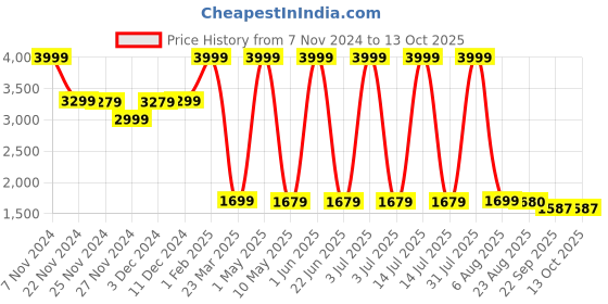 myntra.com Kidology Art Work Toy Learning and Development Toys kidology Price History Graph from 7 Nov 2024 to 13 Oct 2025