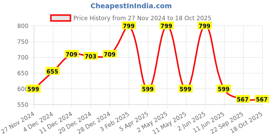 myntra.com Kidology Blue & Red Textured Silicone Teether kidology Price History Graph from 27 Nov 2024 to 17 Oct 2025