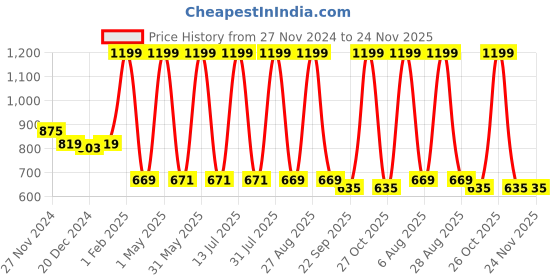 myntra.com Kidology Board Game Activity Toys and Games kidology Price History Graph from 27 Nov 2024 to 24 Nov 2025