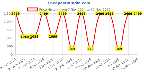 myntra.com Kidology Book Toy Learning and Development Toys kidology Price History Graph from 7 Nov 2024 to 30 Nov 2025