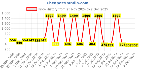 myntra.com Kidology Book Toy Learning and Development Toys kidology Price History Graph from 25 Nov 2024 to 2 Dec 2025