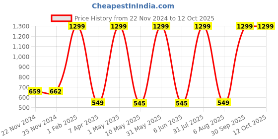 myntra.com Kidology BPA Free Skill Development Toy Learning and Development Toys kidology Price History Graph from 22 Nov 2024 to 11 Oct 2025