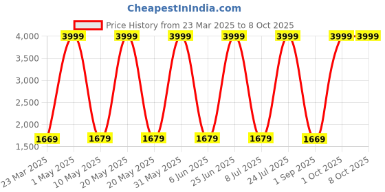 myntra.com Kidology BPA Free Skill Development Toy Learning and Development Toys kidology Price History Graph from 23 Mar 2025 to 8 Oct 2025