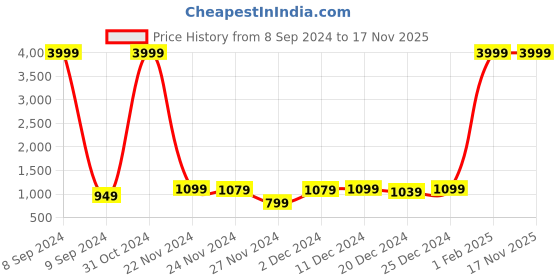 myntra.com Kidology DIY Jigsaw Puzzle Educational Play Set (Age3+) kidology Price History Graph from 8 Sep 2024 to 17 Nov 2025