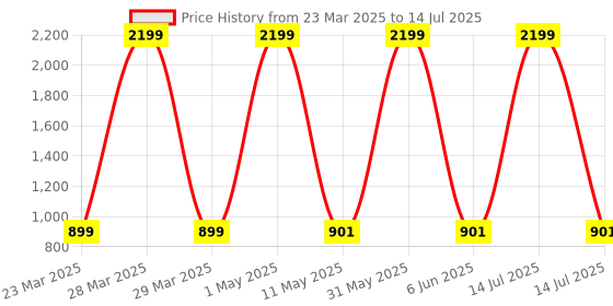 myntra.com Kidology Do-It-Yourself Bracelet Making Kit Activity Toys and Games kidology Price History Graph from 23 Mar 2025 to 14 Jul 2025