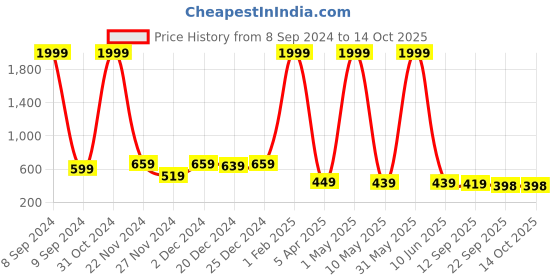 myntra.com Kidology Emoji Cube Face Board Games (16 Face Cubes) kidology Price History Graph from 8 Sep 2024 to 14 Oct 2025