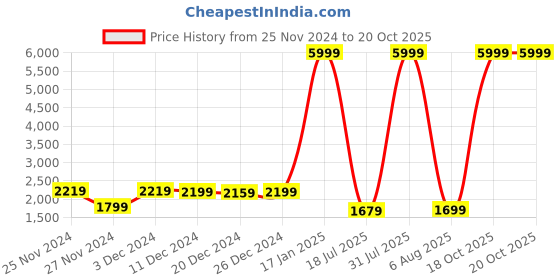 myntra.com Kidology Gaming Accessory Activity Toys and Games kidology Price History Graph from 25 Nov 2024 to 20 Oct 2025
