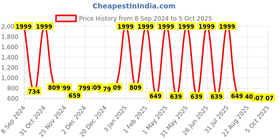 myntra.com Kidology Infants Crab Pull String Teething Toy kidology Price History Graph from 8 Sep 2024 to 4 Oct 2025