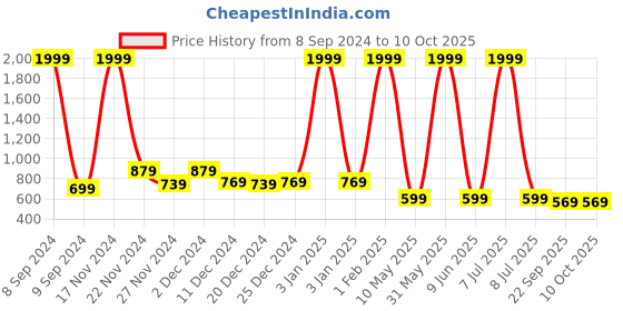myntra.com Kidology Infants Elephant Pull String Teething Toy kidology Price History Graph from 8 Sep 2024 to 10 Oct 2025