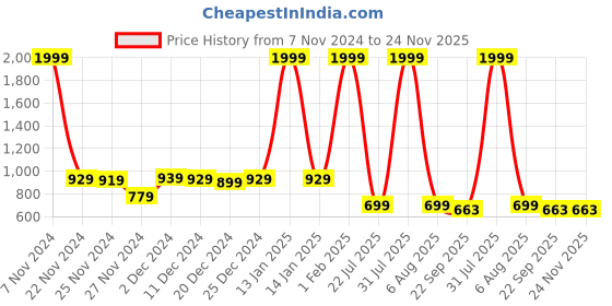 myntra.com Kidology Infants Octopus Pull String Teething Toy kidology Price History Graph from 7 Nov 2024 to 23 Nov 2025