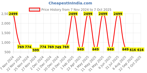 myntra.com Kidology Infants Silicone Pull String Teething Toy kidology Price History Graph from 7 Nov 2024 to 6 Oct 2025