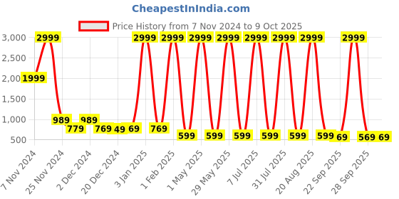 myntra.com Kidology Infants UFO Pull String Teething Toy kidology Price History Graph from 7 Nov 2024 to 9 Oct 2025