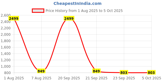 myntra.com Kidology Kids 2 in 1 Transforming Dinosaur Fighter Plane Learning and Development Toys kidology Price History Graph from 1 Aug 2025 to 4 Oct 2025
