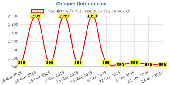 myntra.com Kidology Kids Board Game Activity Toys and Games kidology Price History Graph from 23 Mar 2025 to 23 Nov 2025