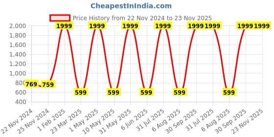 myntra.com Kidology Kids BPA Free Skill Development Toy Learning and Development Toys kidology Price History Graph from 22 Nov 2024 to 22 Nov 2025
