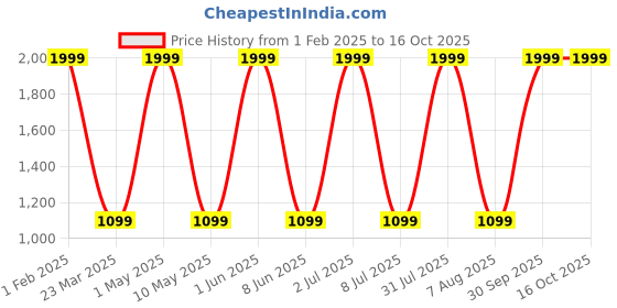 myntra.com Kidology Kids BPA Free Skill Development Toy Learning and Development Toys kidology Price History Graph from 1 Feb 2025 to 15 Oct 2025