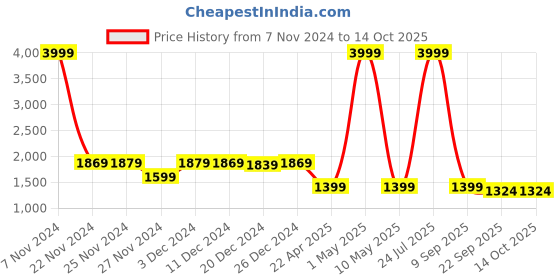 myntra.com Kidology Kids Car Racing Track Set Learning and Development Toys kidology Price History Graph from 7 Nov 2024 to 14 Oct 2025
