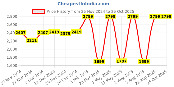 myntra.com Kidology Kids Cartoon Steering Wheel Musical Toy kidology Price History Graph from 25 Nov 2024 to 22 Oct 2025