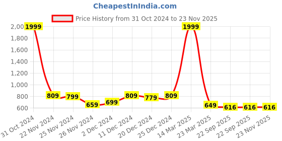 myntra.com Kidology Kids Dinosaur Bite Activity Toy kidology Price History Graph from 31 Oct 2024 to 23 Nov 2025