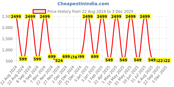 myntra.com Kidology Kids Emoji Cube Face Change Learning and Development Toys kidology Price History Graph from 22 Aug 2024 to 2 Dec 2025