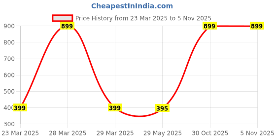 myntra.com Kidology Kids Flying 12 pcs Activity Toys and Games kidology Price History Graph from 23 Mar 2025 to 31 Oct 2025