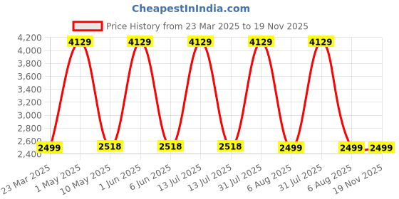 myntra.com Kidology Kids Gaming Accessory Activity Toys and Games kidology Price History Graph from 23 Mar 2025 to 19 Nov 2025