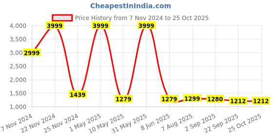 myntra.com Kidology Kids Green Transforming Action Figure kidology Price History Graph from 7 Nov 2024 to 25 Oct 2025