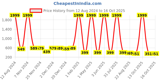 myntra.com Kidology Kids Learning and Educational Geometric Shape Puzzles kidology Price History Graph from 12 Aug 2024 to 15 Oct 2025