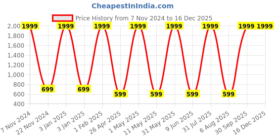 myntra.com Kidology Kids Montessori Busy Board Learning and Development Toys kidology Price History Graph from 7 Nov 2024 to 16 Dec 2025