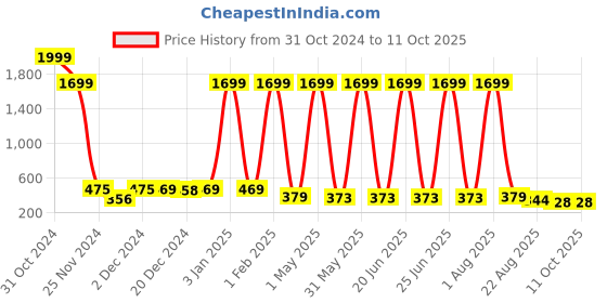 myntra.com Kidology Kids Montessori Shape Puzzle Learning and Development kidology Price History Graph from 31 Oct 2024 to 4 Oct 2025