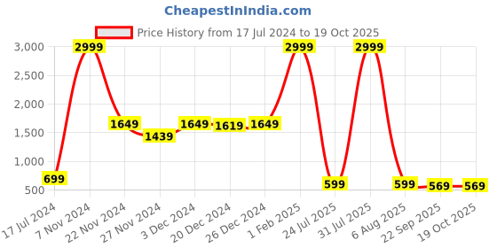 myntra.com Kidology Kids Montessori Wooden Stacking Shape Sorting Toys kidology Price History Graph from 17 Jul 2024 to 17 Oct 2025