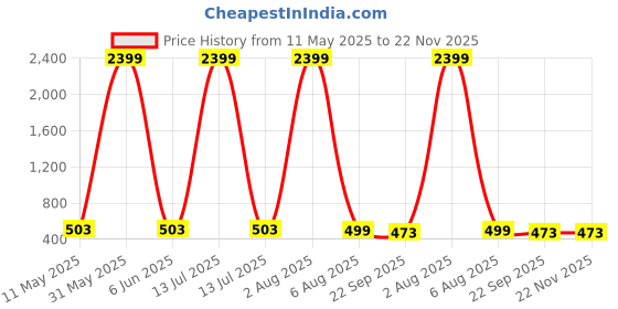 myntra.com Kidology Kids Panda With Bamboo Box Polyfill Soft Toy kidology Price History Graph from 11 May 2025 to 22 Nov 2025