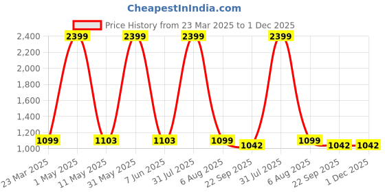 myntra.com Kidology Kids Puzzles Activity Toys and Games kidology Price History Graph from 23 Mar 2025 to 1 Dec 2025