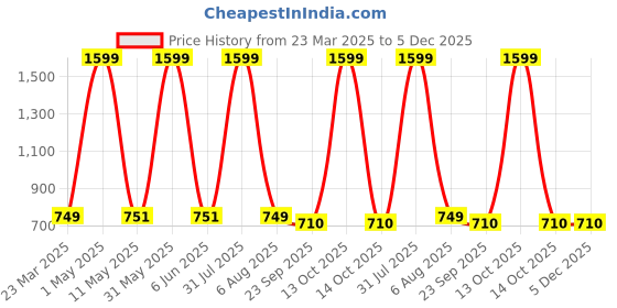 myntra.com Kidology Kids Puzzles Activity Toys and Games kidology Price History Graph from 23 Mar 2025 to 5 Dec 2025