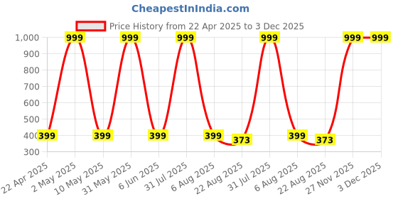 myntra.com Kidology Kids Racket Activity Toys and Games kidology Price History Graph from 22 Apr 2025 to 3 Dec 2025