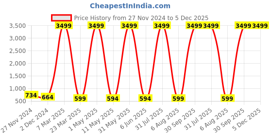 myntra.com Kidology Kids Scratch Resistant Gaming Software Activity Toys and Games kidology Price History Graph from 27 Nov 2024 to 5 Dec 2025