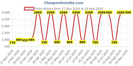 myntra.com Kidology Kids Set of 3 Book Toy Learning and Development Toys kidology Price History Graph from 27 Nov 2024 to 20 Nov 2025