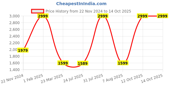 myntra.com Kidology Kids-Unisex BPA Free Skill Development Toy Learning and Development Toys kidology Price History Graph from 22 Nov 2024 to 14 Oct 2025