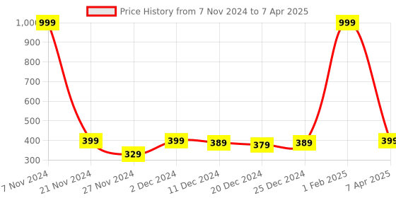 myntra.com Kidology Magic Cube Shape Shifting Puzzle Box Game kidology Price History Graph from 7 Nov 2024 to 7 Apr 2025
