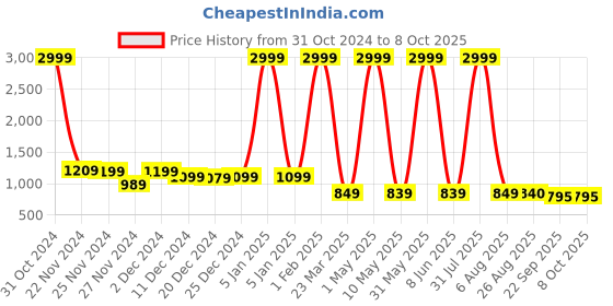 myntra.com Kidology Magnetic Color and Number Maze Toy kidology Price History Graph from 31 Oct 2024 to 7 Oct 2025
